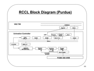 RCCL Block Diagram (Purdue)

VAX 780

UNIBUS
Serial

Unimation Controller
CPU
LSI-11

CRT
RAM

Floppy

ROM

Teach
pend.

FIFO

Aux

DLV-11J

FIFO

Qbus
CLOCK

DRV-11
SERVO
INTERFACE

Digital
Servo

Analog
Servo
current
encoder
pulses

Power
AMP.
Arm Cable

PUMA 560 ARM

44

 
