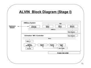 ALVIN Block Diagram (Stage I)
VMEbus System
Engineering
Computer
Network

VSB
CPU 1
68030

CPU 0
68030

Ethernet
Controller

SharedMemory

VMEbus
Bus Adaptor

Unimation MK I Controller

Bus Adaptor
Qbus

DRV-11
SERVO
INTERFACE
CLOCK

Digital
Servo

Analog
Servo

Power
AMP.
Arm Cable

PUMA 560 ARM

75

 