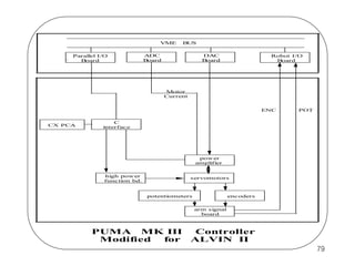 VME
Parallel I/O
Board

BUS

ADC
Board

DAC
Board

Robot I/O
Board

Motor
Current
ENC

CX PCA

POT

C
interface

pow er
amplifier
high pow er
function bd.

servomotors

potentiometers

encoders
arm signal
board

PUMA MK III
Modified
for

Controller
ALVIN II
79

 
