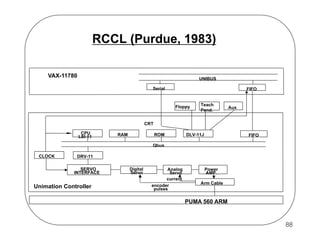 RCCL (Purdue, 1983)
VAX-11780

UNIBUS
Serial

FIFO

Floppy

Teach
Pend.

Aux

CRT
CPU
LSI-11

RAM

ROM

DLV-11J

FIFO

Qbus
CLOCK

DRV-11
SERVO
INTERFACE

Unimation Controller

Digital
Servo

Analog
Servo
current
encoder
pulses

Power
AMP.
Arm Cable

PUMA 560 ARM

88

 