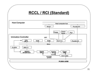 RCCL / RCI (Standard)
Host Computer

Host computer bus
Serial

Parallel I/O

Floppy

Unimation Controller
CPU
LSI-11

Teach
Pend.

Aux

CRT
RAM

ROM

DLV-11J

Parallel I/O

Qbus
CLOCK

DRV-11
SERVO
INTERFACE

Digital
Servo

Analog
Servo
current
encoder
pulses

Power
AMP.
Arm Cable

PUMA ARM

95

 