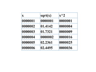 x sqrt(x) х^2
0000001 0000001 0000001
0000002 01.4142 0000004
0000003 01.7321 0000009
0000004 0000002 0000016
0000005 02.2361 0000025
0000006 02.4495 0000036
 