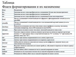 Таблица
Флаги форматирования и их назначение
Флаг Назначение
hex Значения целого типа преобразуются к основанию 16 (как шестнадцатеричные)
dec Значения целого типа преобразуются к основанию 10
oct Значения целого типа преобразуются к основанию 8 (как восьмеричные)
fixed
Числа с плавающей точкой выводятся в формате с фиксированной точкой (то есть
nnn.ddd)
scientific
Числа с плавающей точкой выводятся в так называемой научной записи (то есть
n.хххЕуу)
showbase
Выводится основание системы счисления в виде префикса к целому числовому
значению (например, число 1FE выводится как 0x1FE)
showpos При выводе положительных числовых значений выводится знак плюс
uppercase
Заменяет определенные символы нижнего регистра на символы верхнего регистра
(символ "е" при выводе чисел в научной нотации на "Е" и символ "х" при выводе 16-
ричных чисел на "X")
left Данные при выводе выравниваются по левому краю поля
right Данные при выводе выравниваются по правому краю поля
internal
Добавляются символы-заполнители между всеми цифрами и знаками числа для
заполнения поля вывода
skipws
Ведущие символы-заполнители (знаки пробела, табуляции и перевода на новую строку)
отбрасываются
stdio Потоки stdout, stderr очищаются после каждой операции вставки
unitbuf Очищаются все выходные потоки после каждой операции вставки в поток
stdio Очищаются stdout, stderr после каждой операции вставки в поток
 