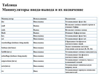 Таблица
Манипуляторы ввода-вывода и их назначение
Манипулятор Использование Назначение
dec Ввод-вывод Устанавливает флаг dec
endl Вывод
Вставляет символ новой строки и
очищает буфер
ends Вывод Вставляет символ конца
flush Вывод Очищает буфер потока
hex Ввод-вывод Устанавливает флаг hex
oct Ввод-вывод Устанавливает флаг oct
resetiosflags (iosbase::long mask) Ввод-вывод
Сбрасывает ios-флаги в
соответствии с mask
Setbase (int base) Ввод-вывод
Задает основание системы
счисления для целых (8, 10, 16)
Setfill (int c) Ввод-вывод Устанавливает символ-заполнитель
setiosflags (iosbase::long mask) Ввод-вывод
Устанавливает ios-флаги в
соответствии с mask
setprecision (int n) Ввод-вывод
Устанавливает точность чисел с
плавающей точкой
setw(int n) Ввод-вывод
Устанавливает минимальную
ширину поля
ws Ввод
Устанавливает пропуск символов-
заполнителей
 