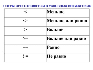 ОПЕРАТОРЫ ОТНОШЕНИЯ В УСЛОВНЫХ ВЫРАЖЕНИЯХ
< Меньше
<= Меньше или равно
> Больше
>= Больше или равно
== Равно
! = Не равно
 