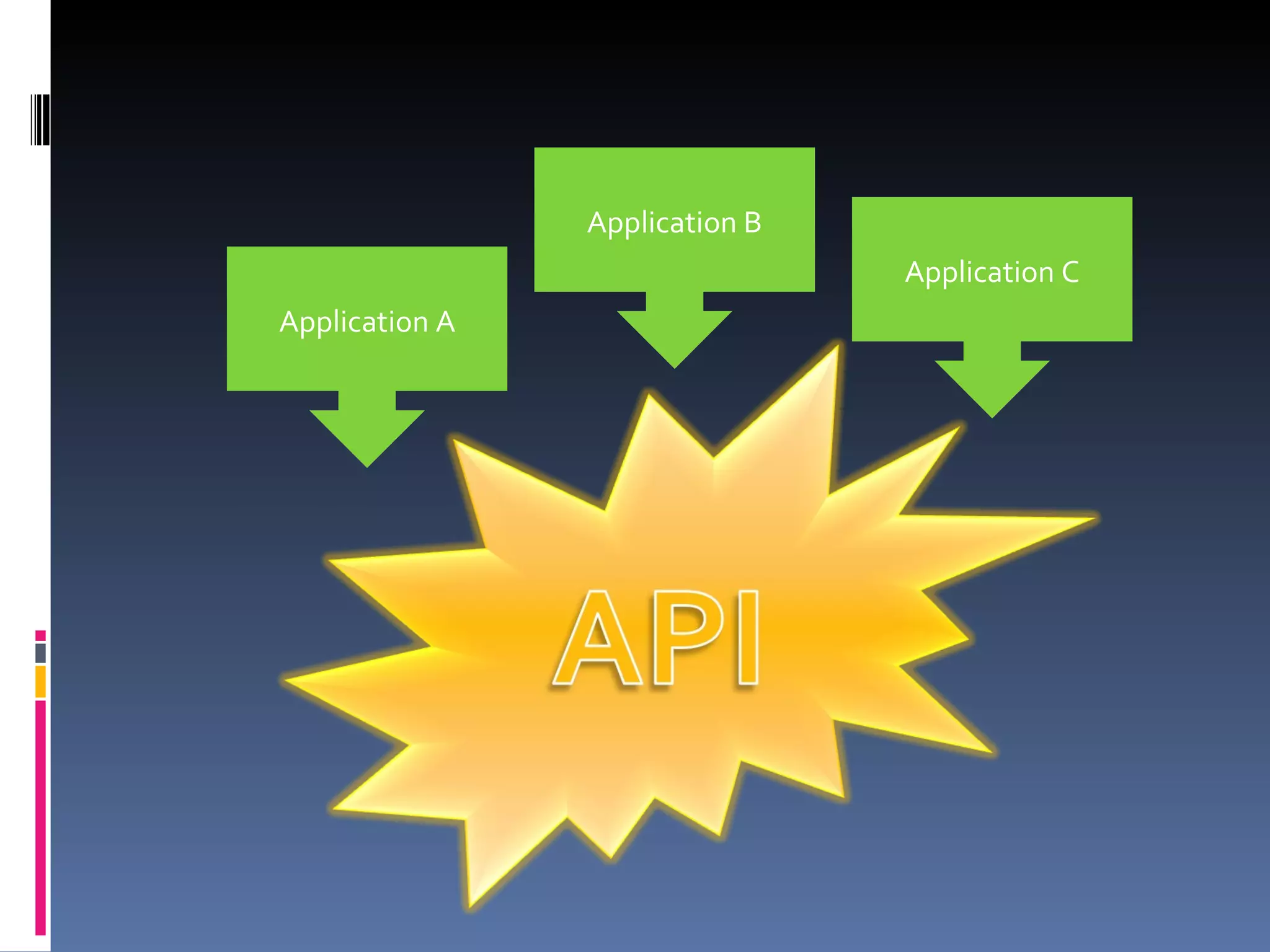 Application A Application C Application B 