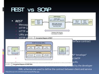 REST vs SOAP REST   Messages are represented in plain XML  HTTP is used for the transfer protocol  HTTP verbs are used for access/manipulation commands  URIs are used to uniquely identify resources in message  HTTP authentication provides security  There is no formal method for expressing the interface contract  SOAP   Messages are represented in a standardized XML SOAP &quot;envelope&quot;  Can be bound to various protocols including HTTP and SMTP  Access to and manipulation of data are application specific  Security is not described by SOAP and is to be provided by the developer  XML schemas are used to define the contract between client and service  http://res.sys-con.com/story/apr05/79282/fig1.jpg http://res.sys-con.com/story/apr05/79282/fig2.jpg 