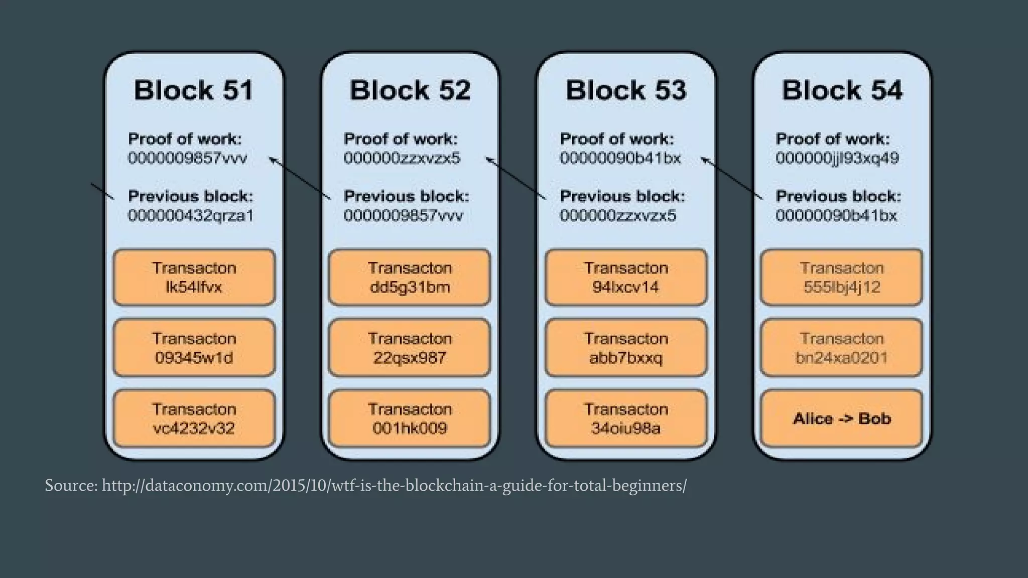 Source: http://dataconomy.com/2015/10/wtf-is-the-blockchain-a-guide-for-total-beginners/ 
