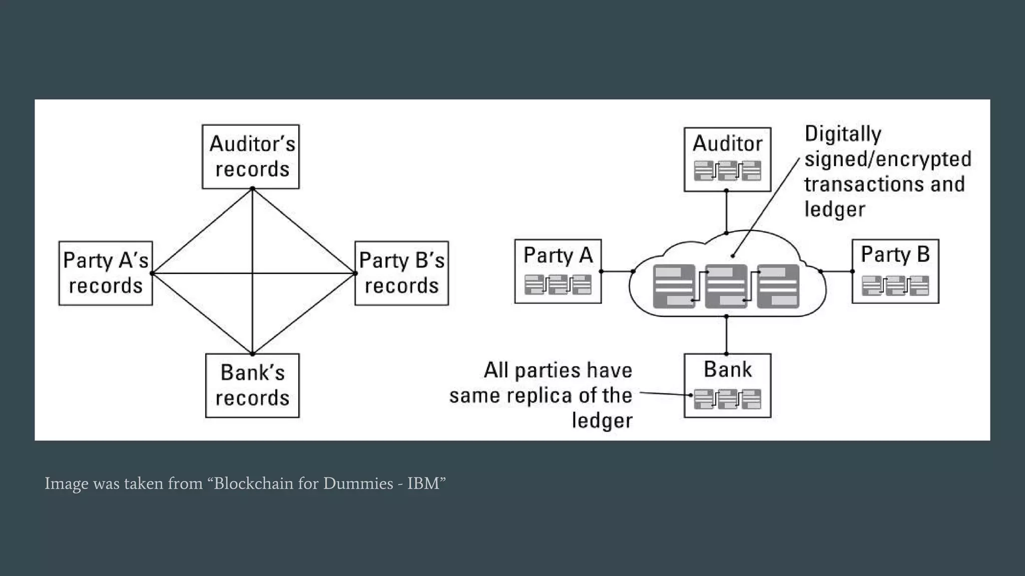 Image was taken from “Blockchain for Dummies - IBM” 