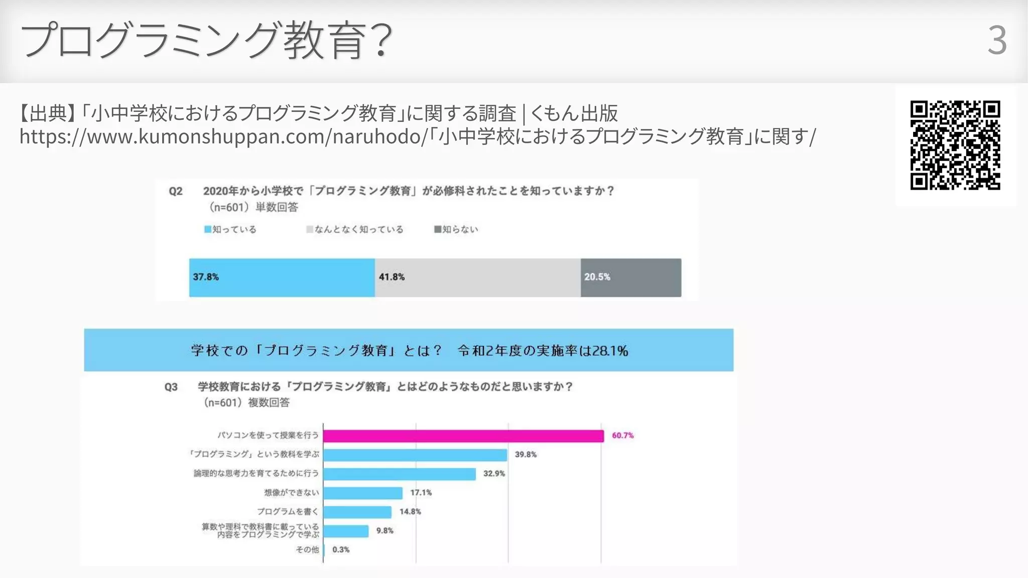 プログラミング教育？ 3
【出典】 「小中学校におけるプログラミング教育」に関する調査 | くもん出版
https://www.kumonshuppan.com/naruhodo/「小中学校におけるプログラミング教育」に関す/
 