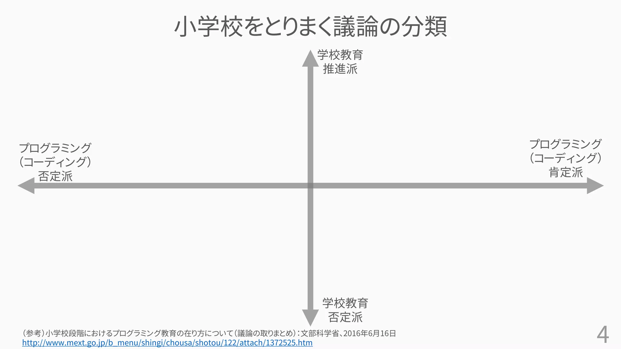 4
小学校をとりまく議論の分類
学校教育
推進派
学校教育
否定派
プログラミング
（コーディング）
肯定派
プログラミング
（コーディング）
否定派
（参考）小学校段階におけるプログラミング教育の在り方について（議論の取りまとめ）：文部科学省、2016年6月16日
http://www.mext.go.jp/b_menu/shingi/chousa/shotou/122/attach/1372525.htm
 