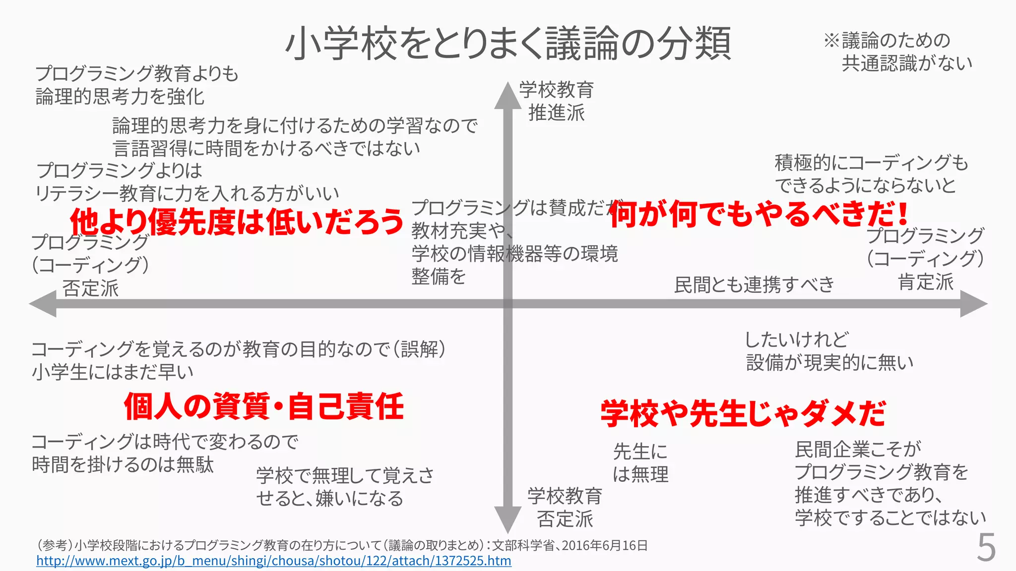 5
小学校をとりまく議論の分類
学校教育
推進派
学校教育
否定派
プログラミング
（コーディング）
肯定派
プログラミング
（コーディング）
否定派
先生に
は無理
学校で無理して覚えさ
せると、嫌いになる
コーディングを覚えるのが教育の目的なので（誤解）
小学生にはまだ早い
積極的にコーディングも
できるようにならないと
（参考）小学校段階におけるプログラミング教育の在り方について（議論の取りまとめ）：文部科学省、2016年6月16日
http://www.mext.go.jp/b_menu/shingi/chousa/shotou/122/attach/1372525.htm
民間とも連携すべき
コーディングは時代で変わるので
時間を掛けるのは無駄
したいけれど
設備が現実的に無い
プログラミング教育よりも
論理的思考力を強化
プログラミングよりは
リテラシー教育に力を入れる方がいい
論理的思考力を身に付けるための学習なので
言語習得に時間をかけるべきではない
プログラミングは賛成だが
教材充実や、
学校の情報機器等の環境
整備を
他より優先度は低いだろう
学校や先生じゃダメだ
個人の資質・自己責任
何が何でもやるべきだ！
民間企業こそが
プログラミング教育を
推進すべきであり、
学校ですることではない
※議論のための
共通認識がない
 