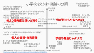 5
小学校をとりまく議論の分類
学校教育
推進派
学校教育
否定派
プログラミング
（コーディング）
肯定派
プログラミング
（コーディング）
否定派
先生に
は無理
学校で無理して覚えさ
せると、嫌いになる
コーディングを覚えるのが教育の目的なので（誤解）
小学生にはまだ早い
積極的にコーディングも
できるようにならないと
（参考）小学校段階におけるプログラミング教育の在り方について（議論の取りまとめ）：文部科学省、2016年6月16日
http://www.mext.go.jp/b_menu/shingi/chousa/shotou/122/attach/1372525.htm
民間とも連携すべき
コーディングは時代で変わるので
時間を掛けるのは無駄
したいけれど
設備が現実的に無い
プログラミング教育よりも
論理的思考力を強化
プログラミングよりは
リテラシー教育に力を入れる方がいい
論理的思考力を身に付けるための学習なので
言語習得に時間をかけるべきではない
プログラミングは賛成だが
教材充実や、
学校の情報機器等の環境
整備を
他より優先度は低いだろう
学校や先生じゃダメだ
個人の資質・自己責任
何が何でもやるべきだ！
民間企業こそが
プログラミング教育を
推進すべきであり、
学校ですることではない
※議論のための
共通認識がない
 