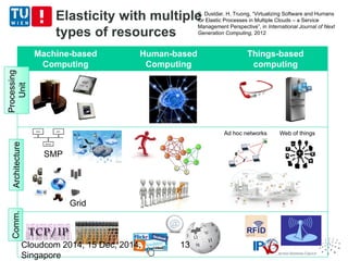 Elasticity with multiple 
types of resources 
Machine-based 
Computing 
Human-based 
Computing 
Things-based 
computing 
Grid 
Processing 
Unit 
Comm. Architecture 
SMP 
S. Dustdar, H. Truong, “Virtualizing Software and Humans 
for Elastic Processes in Multiple Clouds – a Service 
Management Perspective”, in International Journal of Next 
Generation Computing, 2012 
Ad hoc networks Web of things 
Cloudcom 2014, 15 Dec, 2014, 
Singapore 
13 
 