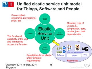 Unified elastic service unit model 
for Things, Software and People 
Cloudcom 2014, 15 Dec, 2014, 
Singapore 
18 
Modeling type of 
units (e.g., 
computation, data, 
monitor,) and their 
dependencies 
Consumption, 
ownership, provisioning, 
price, etc. 
Elastic 
Service 
Unit 
Service 
model 
Unit 
Dependency 
Elastic 
Capability 
Function 
The functional 
capability of the unit 
and interface to 
access the function 
Capabilities to be elastic 
under different 
requirements 
Software People 
VolunteersProfessionals 
Thing 
Resources 
 