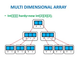Arrays in java | PPTX