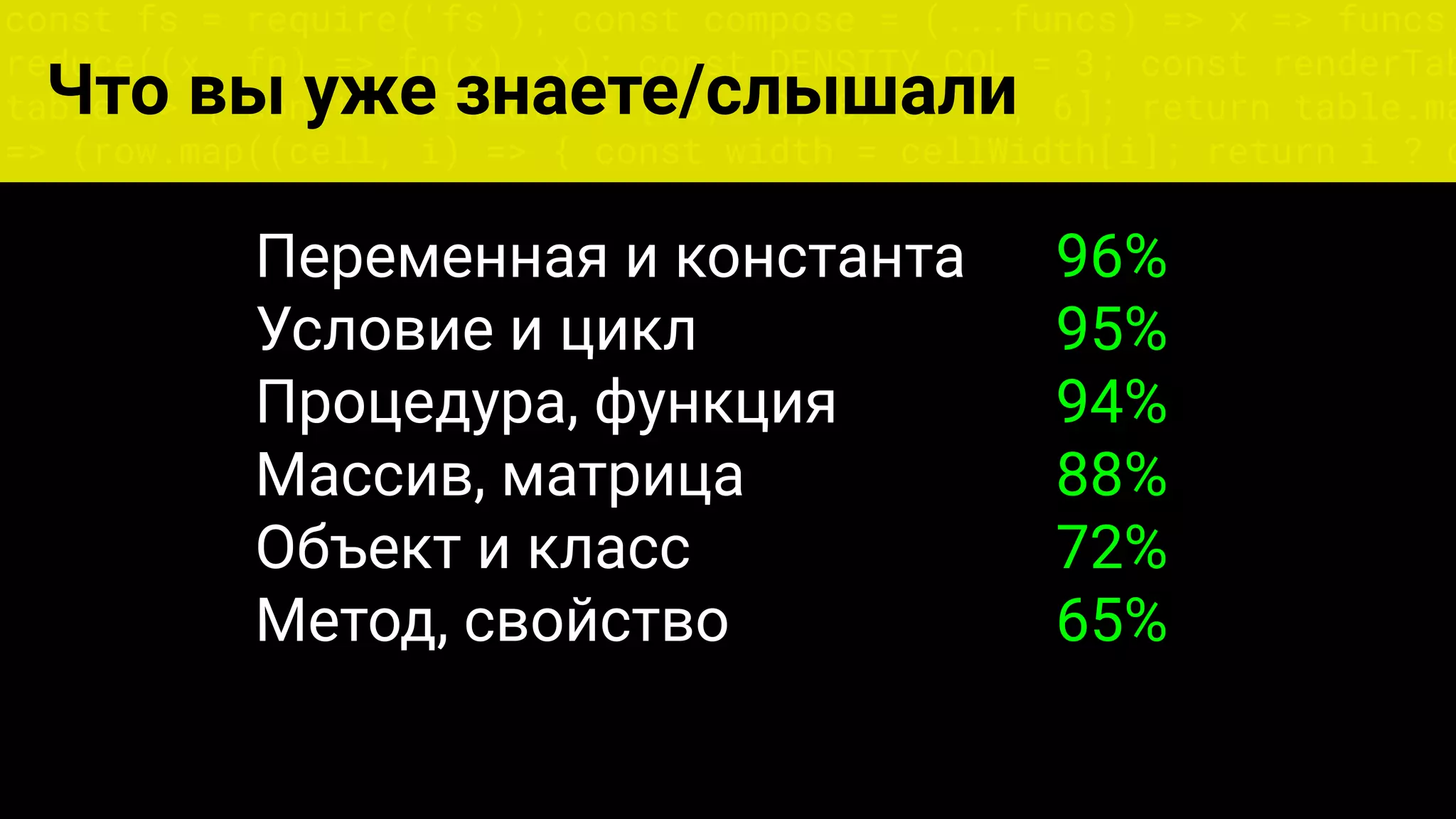 const fs = require('fs'); const compose = (...funcs) => x => funcs.
reduce((x, fn) => fn(x), x); const DENSITY_COL = 3; const renderTab
table => { const cellWidth = [18, 10, 8, 8, 18, 6]; return table.ma
=> (row.map((cell, i) => { const width = cellWidth[i]; return i ? c
Что вы уже знаете/слышали
Переменная и константа 96%
Условие и цикл 95%
Процедура, функция 94%
Массив, матрица 88%
Объект и класс 72%
Метод, свойство 65%
 