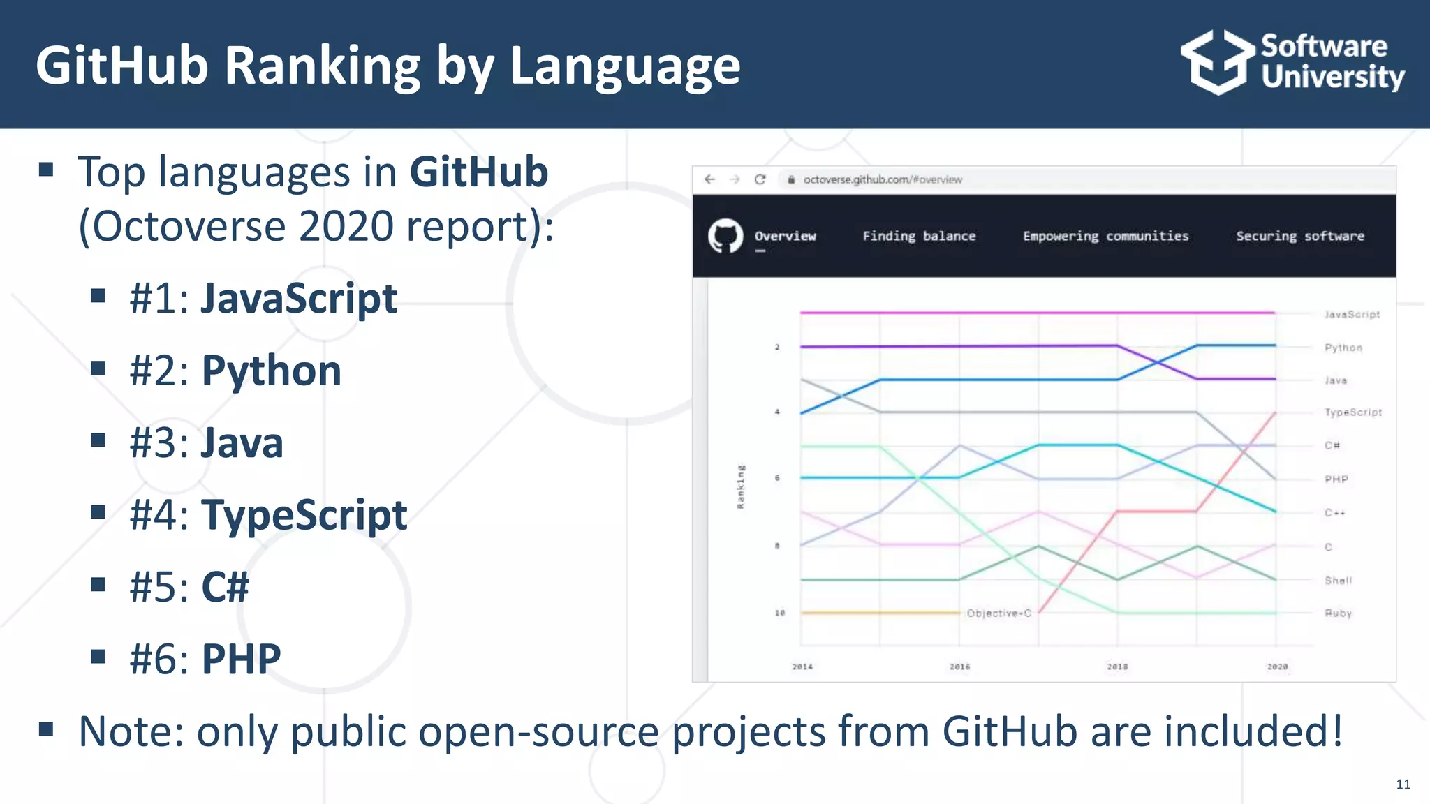 11
 Top languages in GitHub
(Octoverse 2020 report):
 #1: JavaScript
 #2: Python
 #3: Java
 #4: TypeScript
 #5: C#
 #6: PHP
 Note: only public open-source projects from GitHub are included!
GitHub Ranking by Language
 