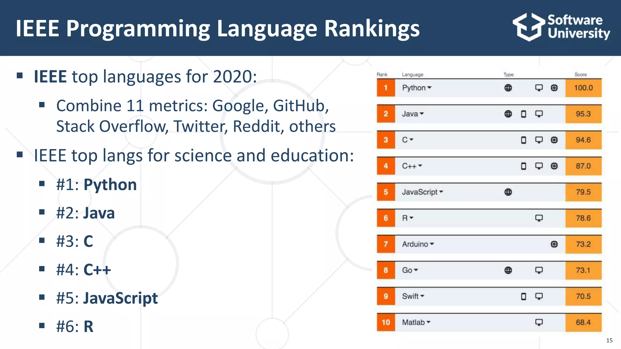 15
 IEEE top languages for 2020:
 Combine 11 metrics: Google, GitHub,
Stack Overflow, Twitter, Reddit, others
 IEEE top langs for science and education:
 #1: Python
 #2: Java
 #3: C
 #4: C++
 #5: JavaScript
 #6: R
IEEE Programming Language Rankings
 
