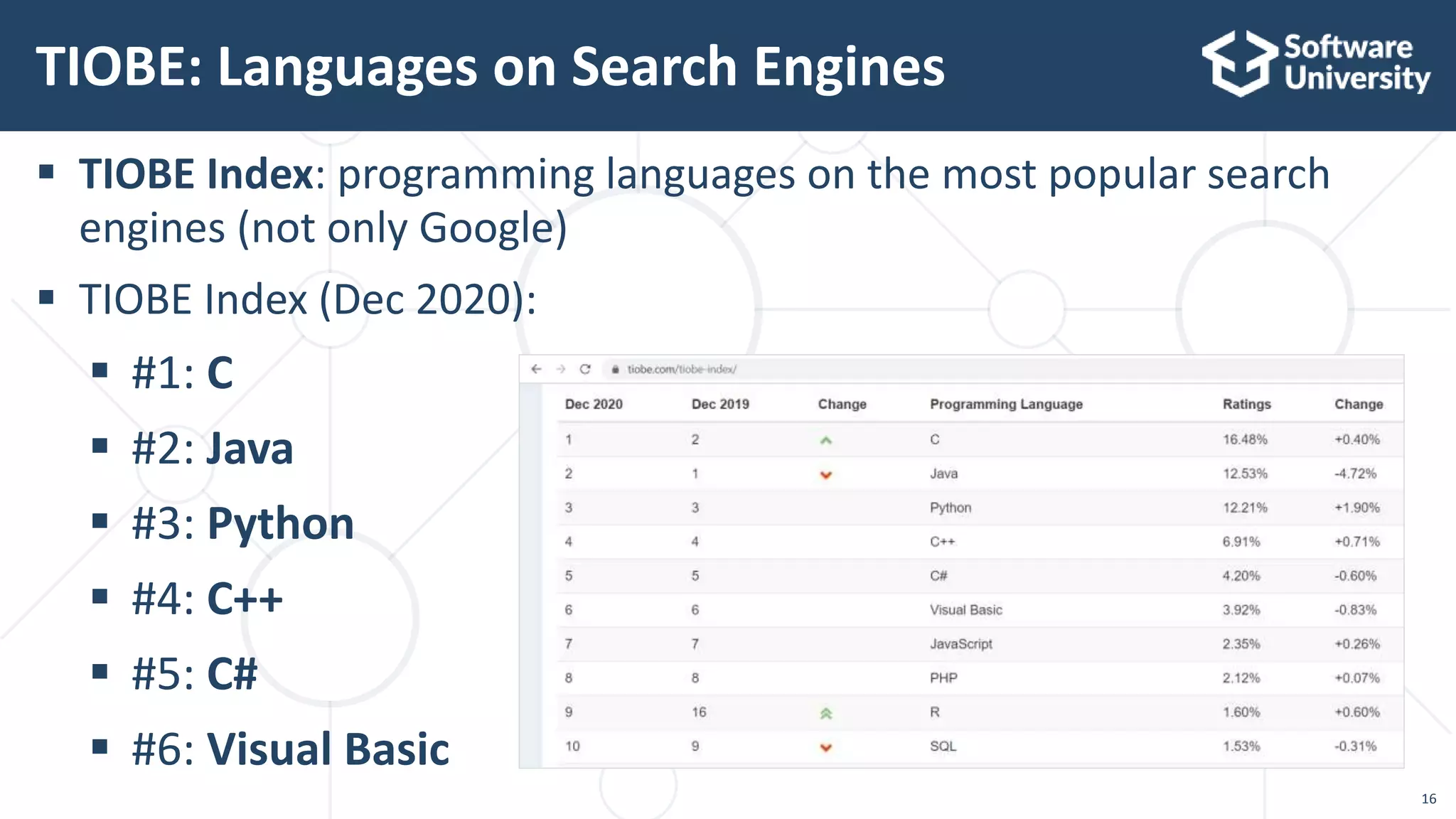 16
 TIOBE Index: programming languages on the most popular search
engines (not only Google)
 TIOBE Index (Dec 2020):
 #1: C
 #2: Java
 #3: Python
 #4: C++
 #5: C#
 #6: Visual Basic
TIOBE: Languages on Search Engines
 
