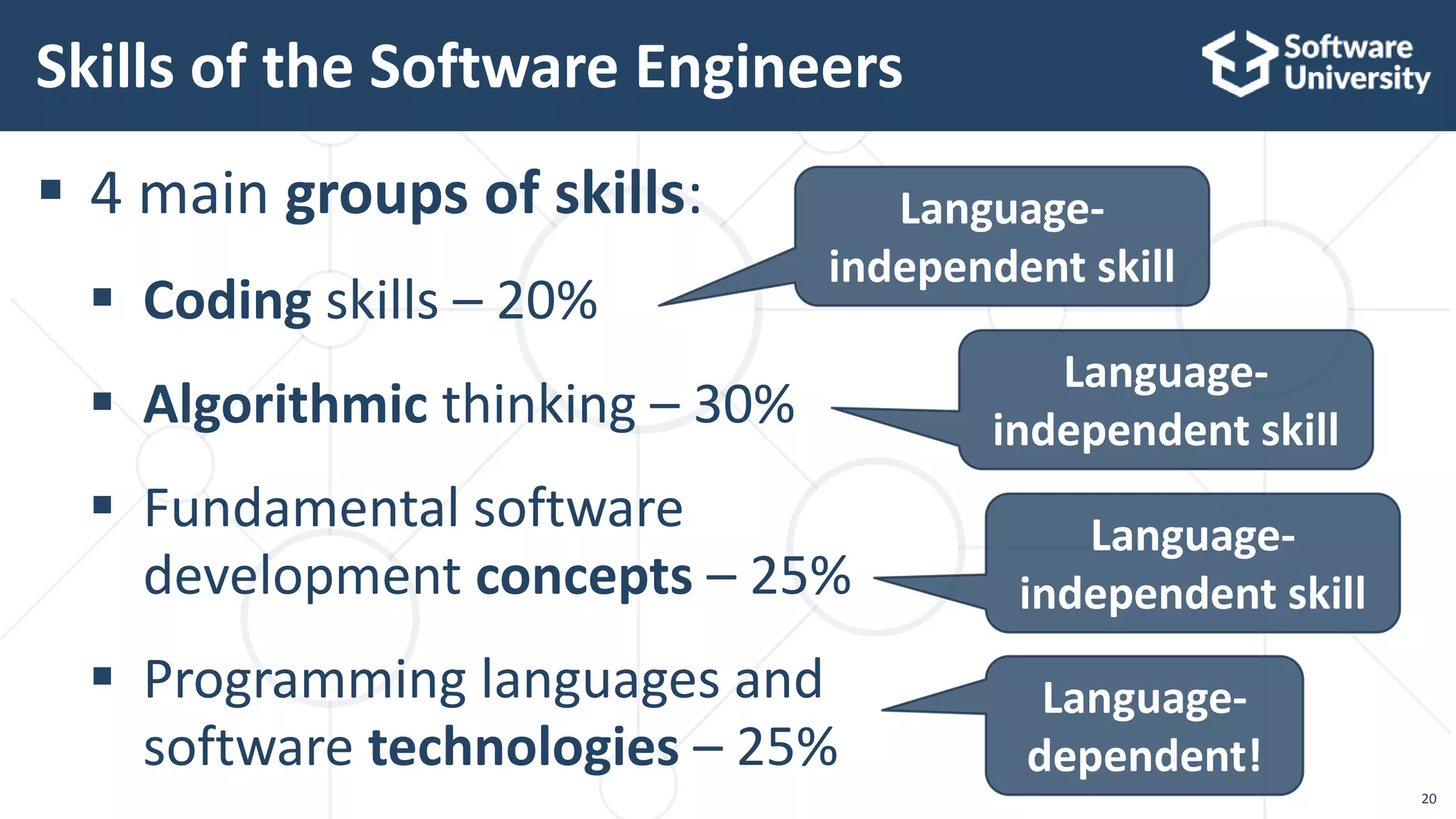  4 main groups of skills:
 Coding skills – 20%
 Algorithmic thinking – 30%
 Fundamental software
development concepts – 25%
 Programming languages and
software technologies – 25%
Skills of the Software Engineers
20
Language-
independent skill
Language-
independent skill
Language-
independent skill
Language-
dependent!
 