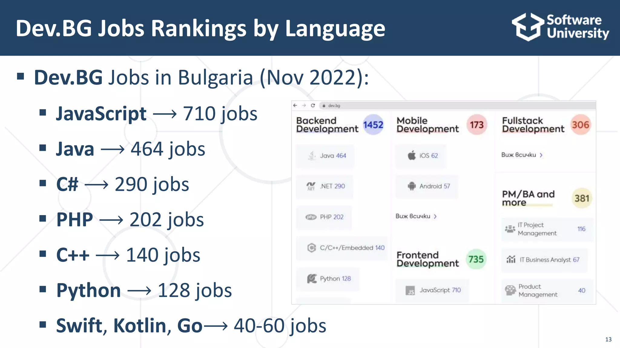 13
 Dev.BG Jobs in Bulgaria (Nov 2022):
 JavaScript ⟶ 710 jobs
 Java ⟶ 464 jobs
 C# ⟶ 290 jobs
 PHP ⟶ 202 jobs
 C++ ⟶ 140 jobs
 Python ⟶ 128 jobs
 Swift, Kotlin, Go⟶ 40-60 jobs
Dev.BG Jobs Rankings by Language
 