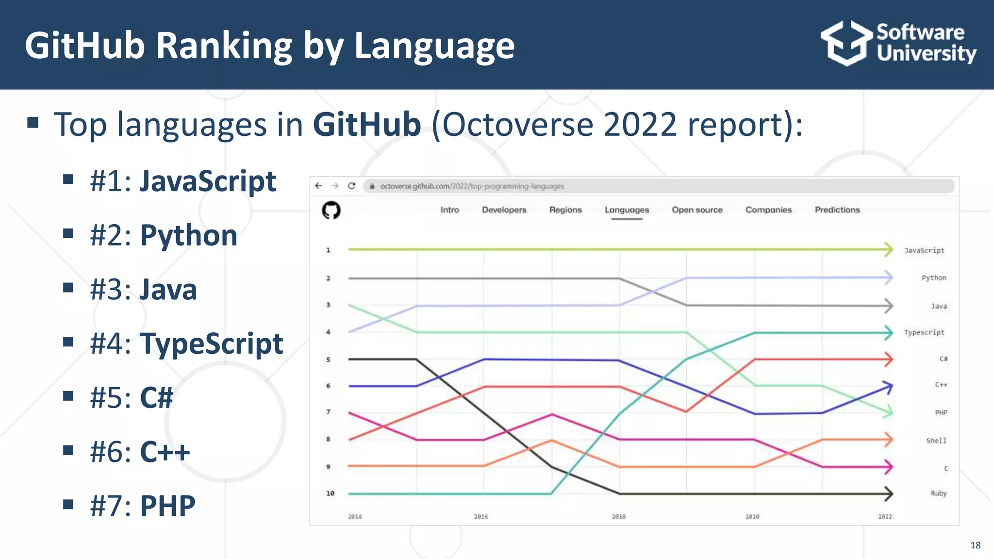 18
 Top languages in GitHub (Octoverse 2022 report):
 #1: JavaScript
 #2: Python
 #3: Java
 #4: TypeScript
 #5: C#
 #6: C++
 #7: PHP
GitHub Ranking by Language
 