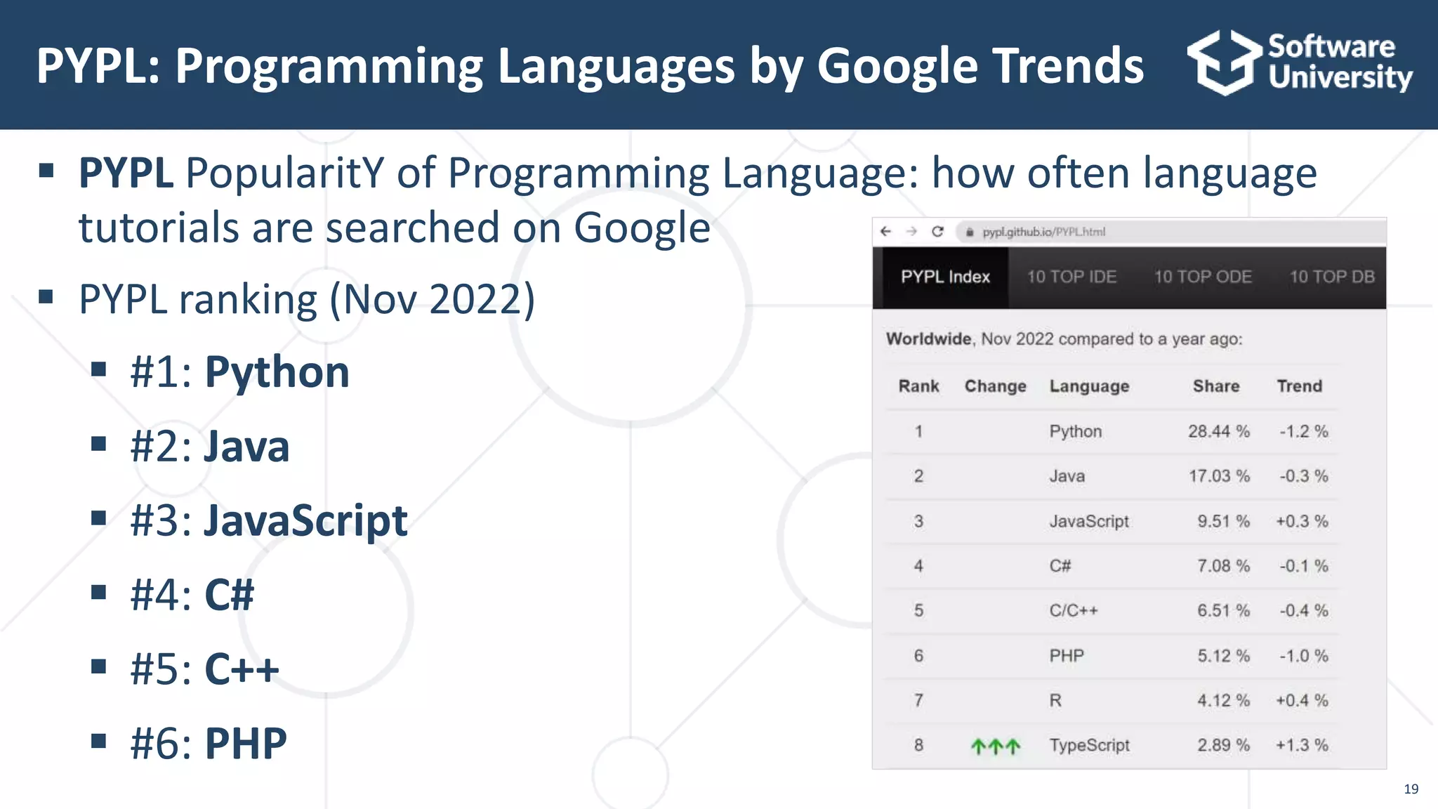 19
 PYPL PopularitY of Programming Language: how often language
tutorials are searched on Google
 PYPL ranking (Nov 2022)
 #1: Python
 #2: Java
 #3: JavaScript
 #4: C#
 #5: C++
 #6: PHP
PYPL: Programming Languages by Google Trends
 