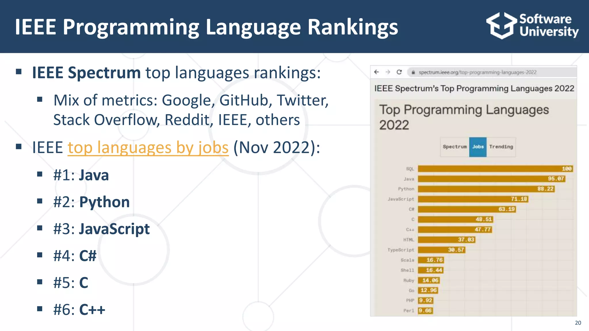 20
 IEEE Spectrum top languages rankings:
 Mix of metrics: Google, GitHub, Twitter,
Stack Overflow, Reddit, IEEE, others
 IEEE top languages by jobs (Nov 2022):
 #1: Java
 #2: Python
 #3: JavaScript
 #4: C#
 #5: C
 #6: C++
IEEE Programming Language Rankings
 