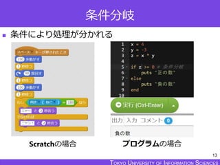 TOKYO JOHO UNIVERSITYTOKYO UNIVERSITY OF INFORMATION SCIENCESTOKYO UNIVERSITY OF INFORMATION SCIENCES
条件分岐
 条件により処理が分かれる
13
Scratchの場合 プログラムの場合
 