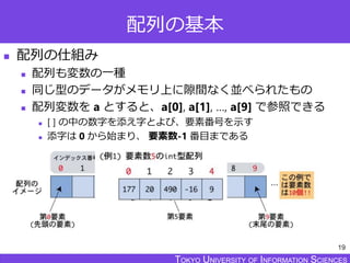 TOKYO JOHO UNIVERSITYTOKYO UNIVERSITY OF INFORMATION SCIENCESTOKYO UNIVERSITY OF INFORMATION SCIENCES
配列の基本
 配列の仕組み
 配列も変数の一種
 同じ型のデータがメモリ上に隙間なく並べられたもの
 配列変数を a とすると、a[0], a[1], …, a[9] で参照できる
 [ ] の中の数字を添え字とよび、要素番号を示す
 添字は 0 から始まり、 要素数-1 番目まである
19
 