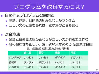 TOKYO JOHO UNIVERSITYTOKYO UNIVERSITY OF INFORMATION SCIENCESTOKYO UNIVERSITY OF INFORMATION SCIENCES
プログラムを改良するには？
 自動作文プログラムの問題点
 主語、述語、目的語の組み合わせがランダム
 正しい文のときもあれば、変な文のときもある
 改良方法
 述語と目的語の組み合わせが正しい文か判別表を作る
 組み合わせが正しい、変、よい文か決める ※言葉は自由
25
食べる 買う 乗る 叫ぶ
ハンバーグ いいね！ いいね！ ダメダメ すごい！！
自転車 ダメダメ すごい！！ いいね！ いいね！
どら焼き いいね！ いいね！ ダメダメ いいね！
表．述語と目的語の組み合わせ判別表
 