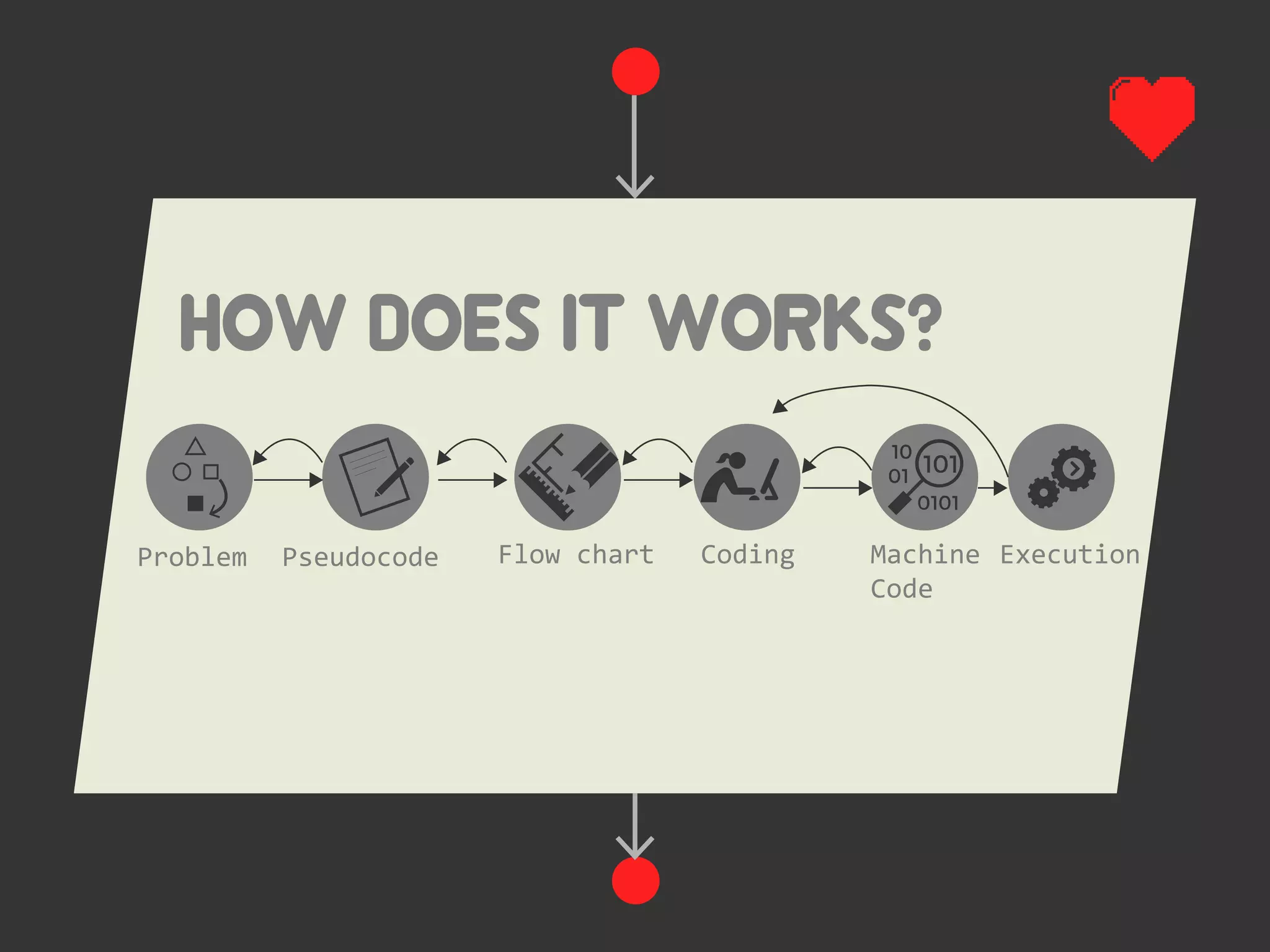 Programming love | PPT