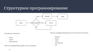 Структурное программирование
Основные понятия:
- блок
- цикл
- ветвление
Языки поддерживающие как основную:
- C
Языки поддерживающие как вспомогательную:
- Python
- Ruby
- Java
- JavaScript
- С#
 