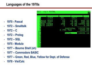 Languages of the 1970s



•   1970 - Pascal
•   1972 – Smalltalk
•   1972 – C
•   1972 – Prolog
•   1972 – SQL
•   1975 - Modula
•   1977 – Bourne Shell (sh)
•   1977 – Commodore BASIC
•   1977 – Green, Red, Blue, Yellow for Dept. of Defense
•   1978 - VisiCalc
 