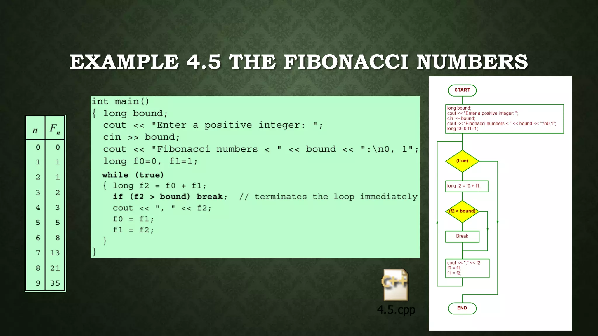EXAMPLE 4.5 THE FIBONACCI NUMBERS
 