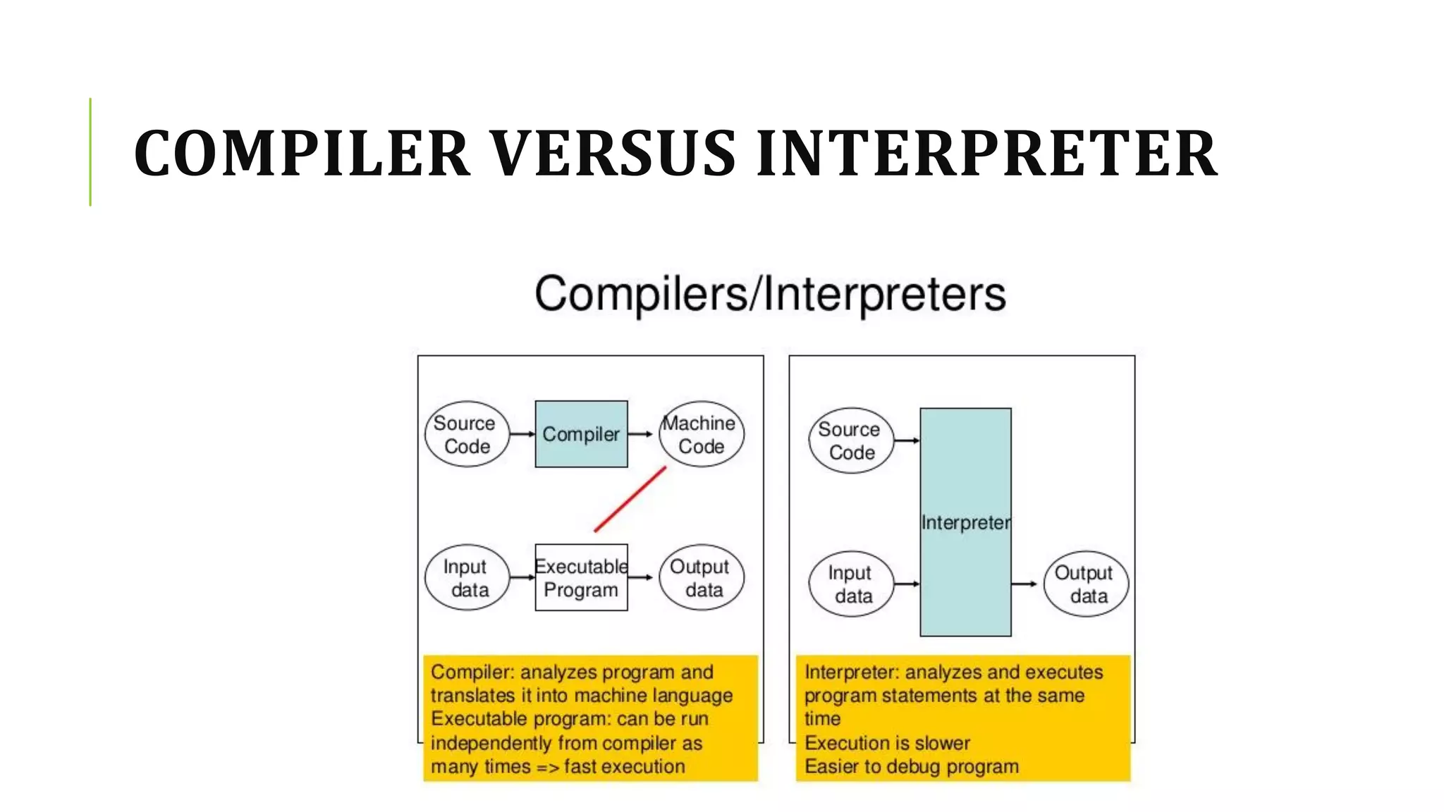 COMPILER VERSUS INTERPRETER
 