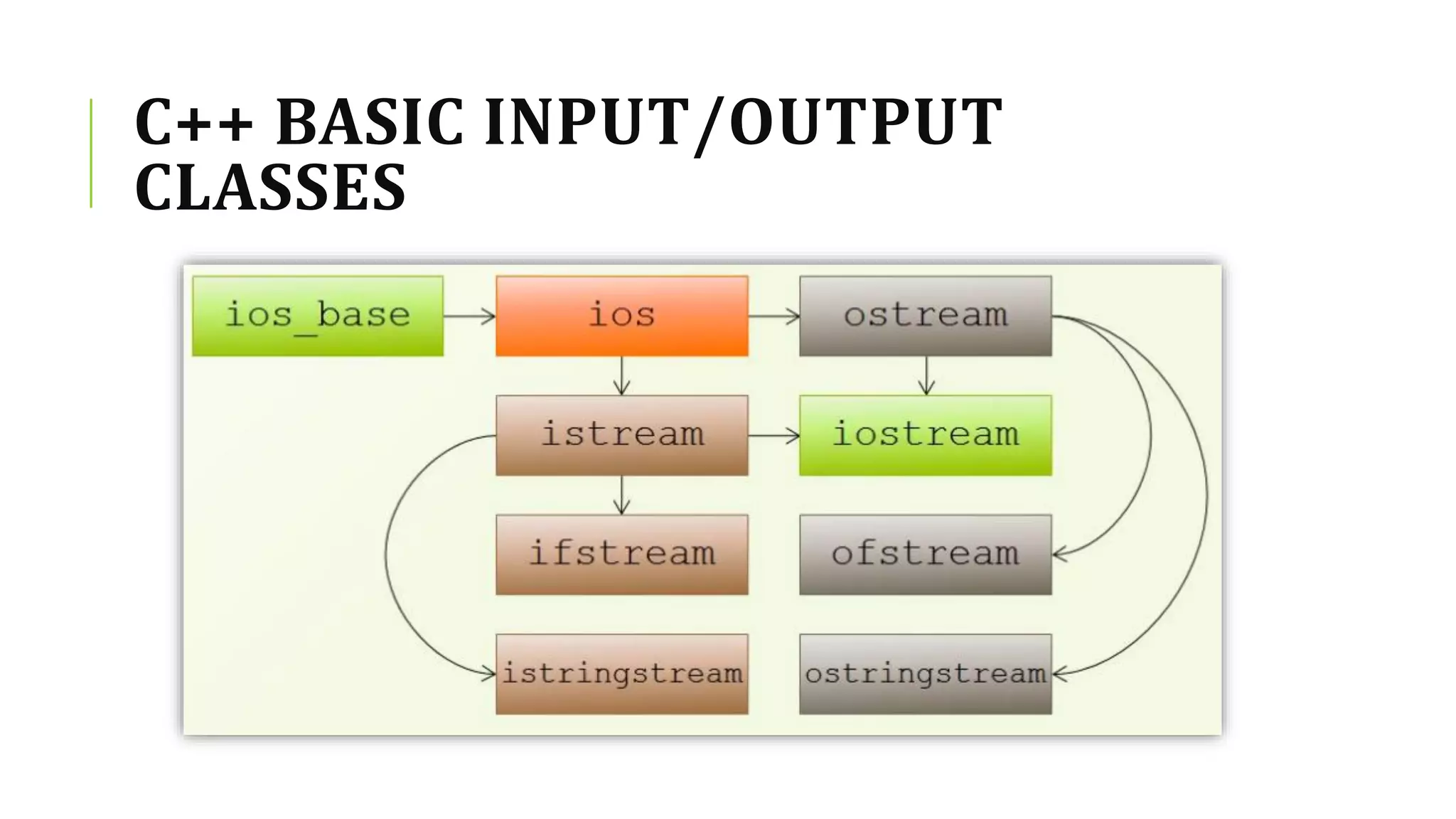 C++ BASIC INPUT/OUTPUT
CLASSES
 