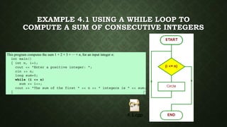 EXAMPLE 4.1 USING A WHILE LOOP TO
COMPUTE A SUM OF CONSECUTIVE INTEGERS
 