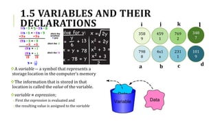 1.5 VARIABLES AND THEIR
DECLARATIONS
A variable -- a symbol that represents a
storage location in the computer’s memory
The information that is stored in that
location is called the value of the variable.
variable = expression;
oFirst the expression is evaluated and
othe resulting value is assigned to the variable
459
1
348
7
798
8
231
1
4x1
x
769
2
358
9
101
9
i j k l
b c
a d
 