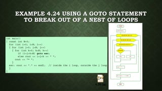 EXAMPLE 4.24 USING A GOTO STATEMENT
TO BREAK OUT OF A NEST OF LOOPS
 