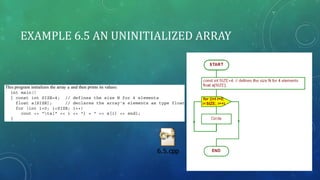 EXAMPLE 6.5 AN UNINITIALIZED ARRAY
 