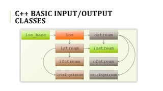 C++ BASIC INPUT/OUTPUT
CLASSES
 
