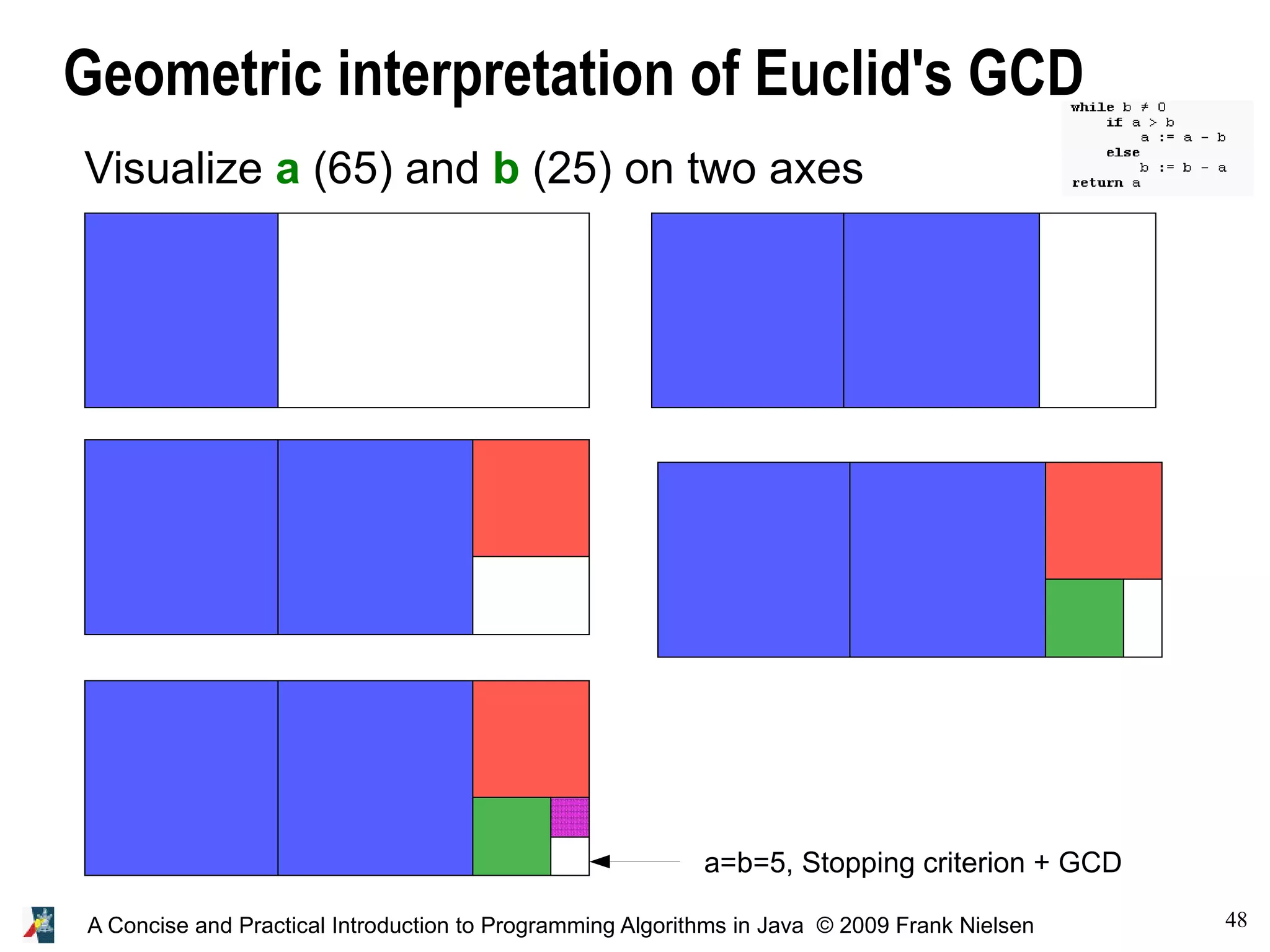 48A Concise and Practical Introduction to Programming Algorithms in Java © 2009 Frank Nielsen Geometric interpretation of Euclid's GCD Visualize a (65) and b (25) on two axes a=b=5, Stopping criterion + GCD 