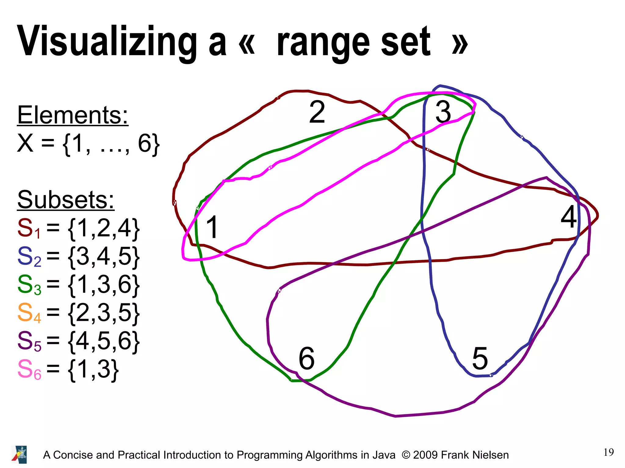 19 A Concise and Practical Introduction to Programming Algorithms in Java © 2009 Frank Nielsen Elements: X = {1, …, 6} Subsets: S1 = {1,2,4} S2 = {3,4,5} S3 = {1,3,6} S4 = {2,3,5} S5 = {4,5,6} S6 = {1,3} 1 3 6 5 4 2 Visualizing a « range set » 
