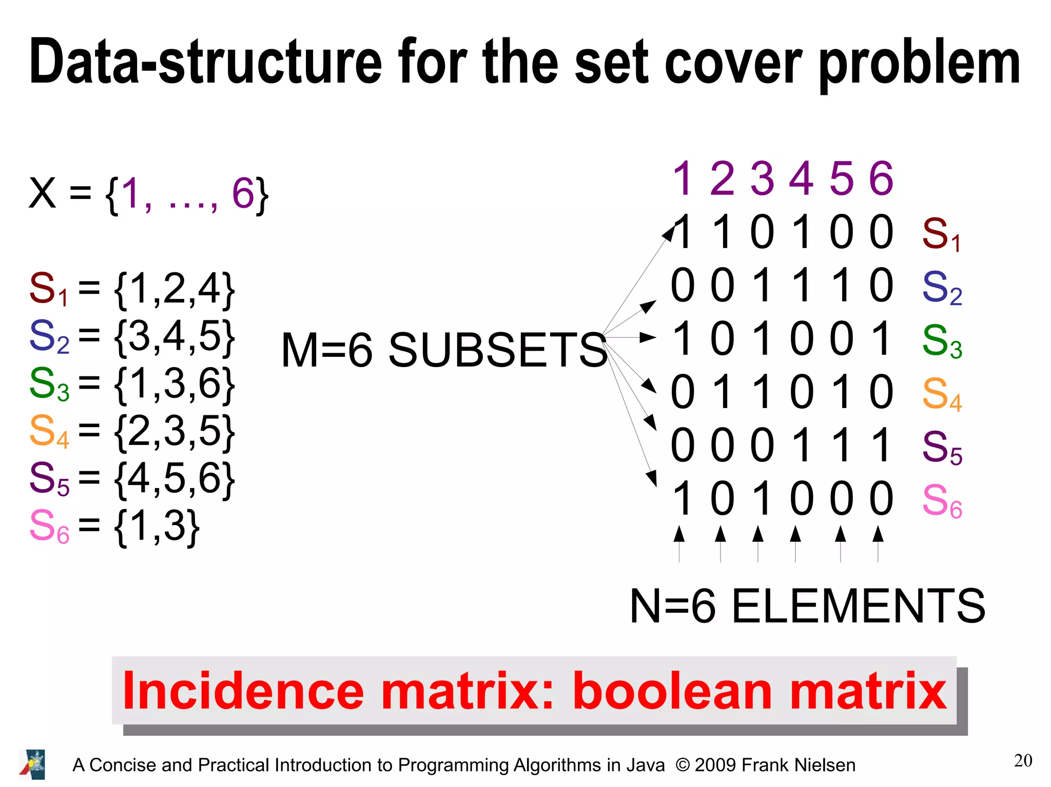 20 A Concise and Practical Introduction to Programming Algorithms in Java © 2009 Frank Nielsen Data-structure for the set cover problem Incidence matrix: boolean matrix X = {1, …, 6} S1 = {1,2,4} S2 = {3,4,5} S3 = {1,3,6} S4 = {2,3,5} S5 = {4,5,6} S6 = {1,3} 1 2 3 4 5 6 1 1 0 1 0 0 S1 0 0 1 1 1 0 S2 1 0 1 0 0 1 S3 0 1 1 0 1 0 S4 0 0 0 1 1 1 S5 1 0 1 0 0 0 S6 N=6 ELEMENTS M=6 SUBSETS 