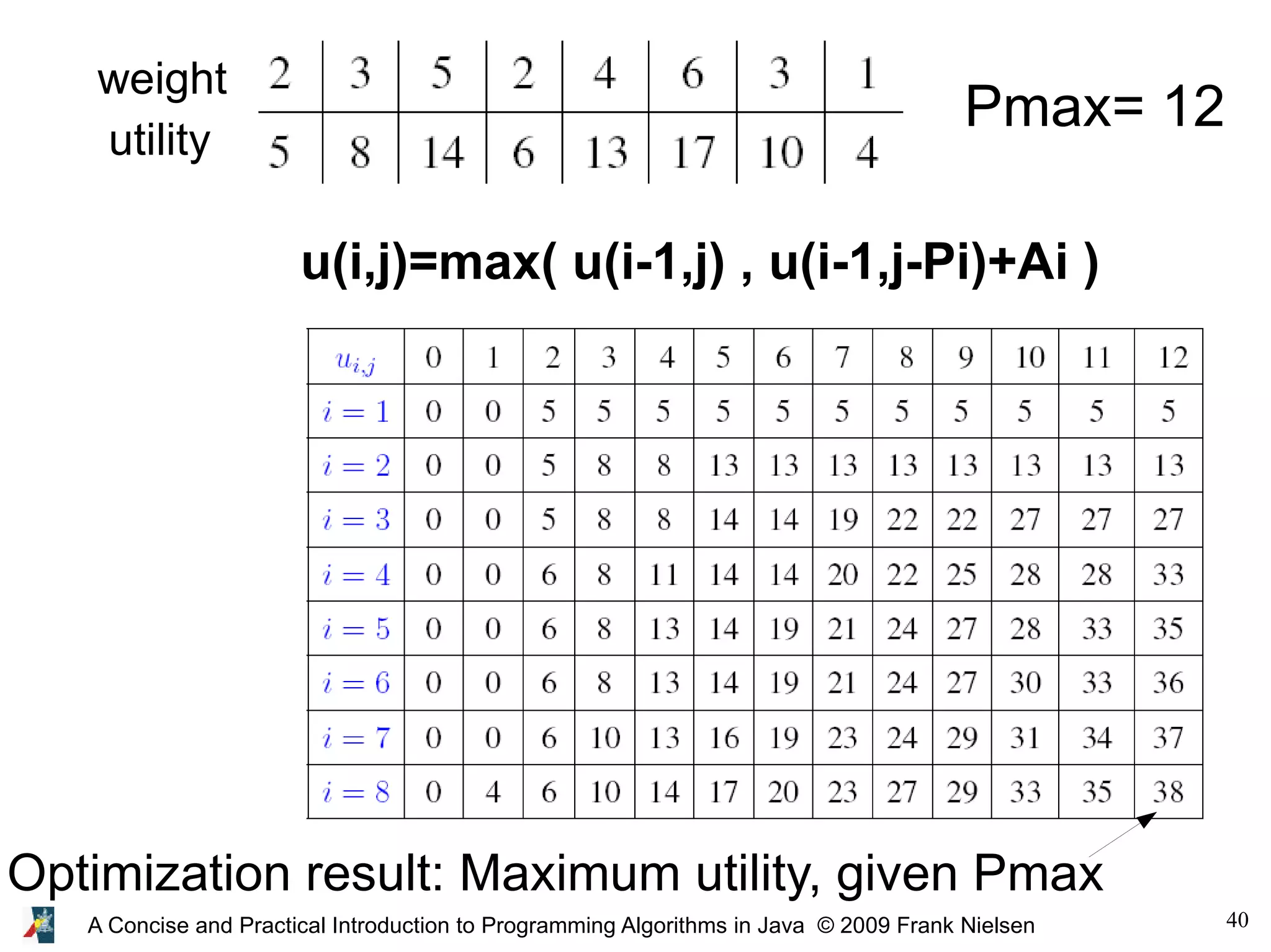 40 A Concise and Practical Introduction to Programming Algorithms in Java © 2009 Frank Nielsen u(i,j)=max( u(i-1,j) , u(i-1,j-Pi)+Ai ) weight utility Pmax= 12 Optimization result: Maximum utility, given Pmax 