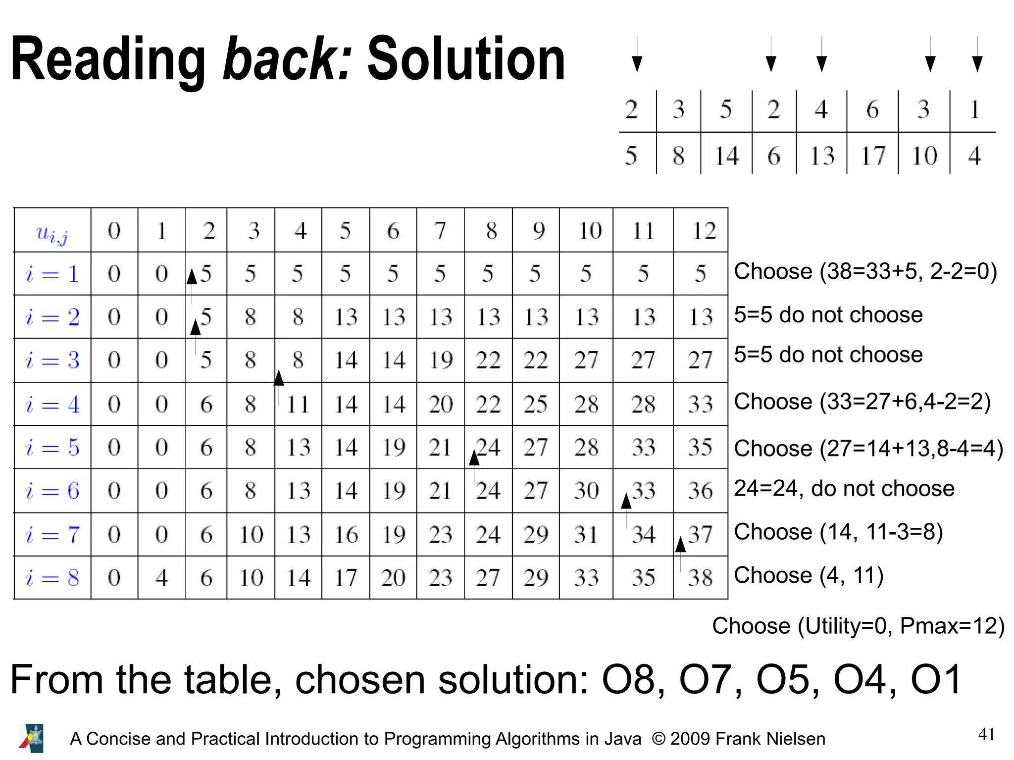 41 A Concise and Practical Introduction to Programming Algorithms in Java © 2009 Frank Nielsen Reading back: Solution Choose (4, 11) Choose (14, 11-3=8) Choose (27=14+13,8-4=4) Choose (33=27+6,4-2=2) Choose (38=33+5, 2-2=0) From the table, chosen solution: O8, O7, O5, O4, O1 Choose (Utility=0, Pmax=12) 24=24, do not choose 5=5 do not choose 5=5 do not choose 