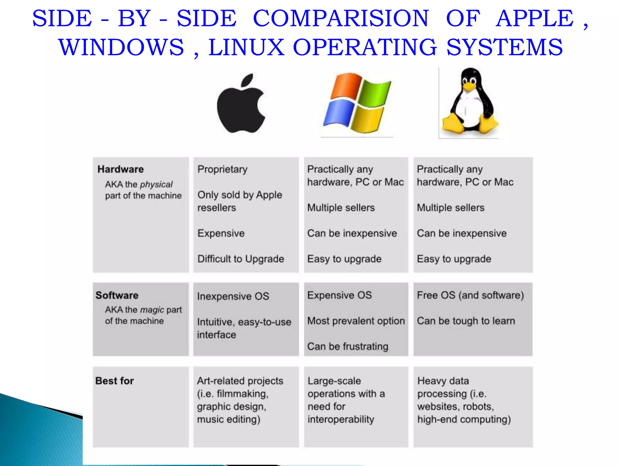 SIDE - BY - SIDE COMPARISION OF APPLE , WINDOWS , LINUX OPERATING SYSTEMS 