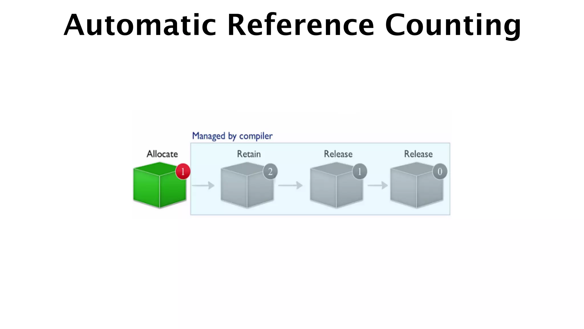 Automatic Reference Counting
 